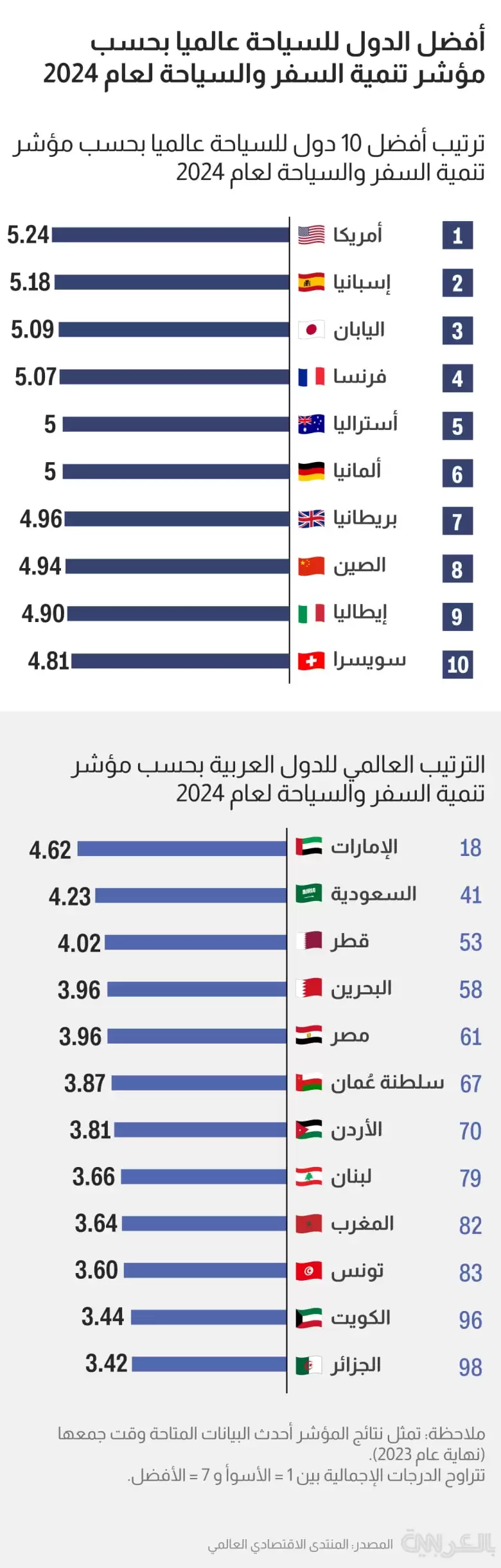 تعرف على عن أفضل دول العالم للسياحة لعام 2024.. المفاجأة في الدولة العربية الأولى