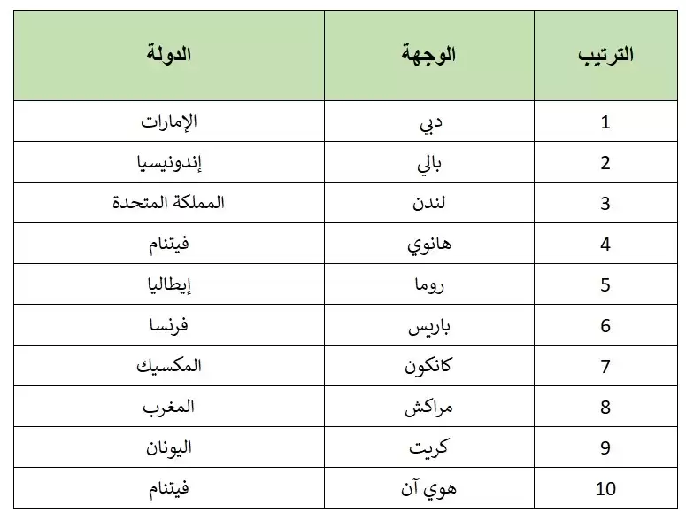 أفضل وجهات السفر حول العالم بينها مدينتان عربيتان 